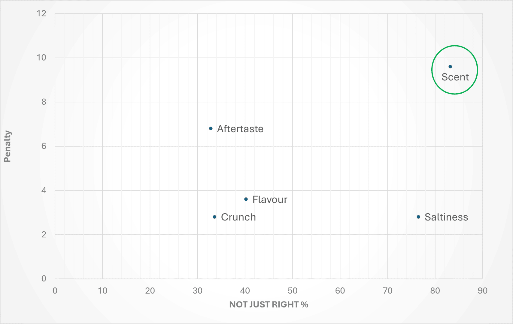 Penalty analysis chart