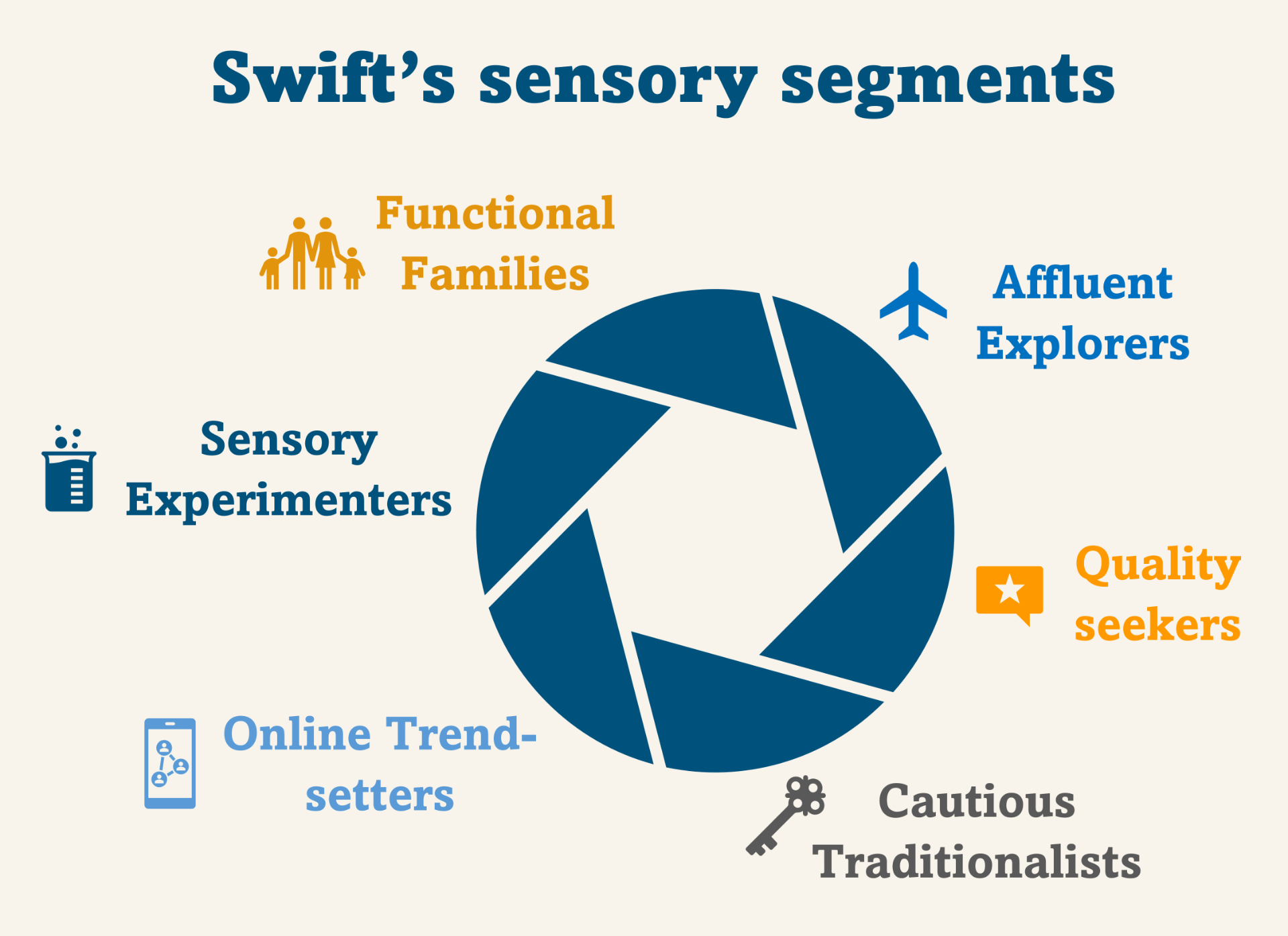 Swift Sensory Segments